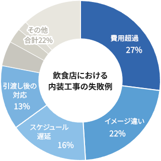 飲食店の内装トラブル割合（費用超過27%、仕上がり・動線の乖離22%、スケジュール遅延16%、引渡し後の対応遅延13%、その他22%）